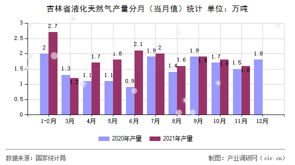 吉林省液化天然氣產(chǎn)量分月（當(dāng)月值）統(tǒng)計