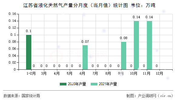 江蘇省液化天然氣產(chǎn)量分月度（當月值）統(tǒng)計圖