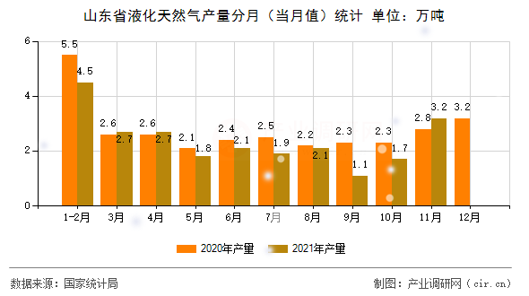山東省液化天然氣產(chǎn)量分月（當(dāng)月值）統(tǒng)計(jì)