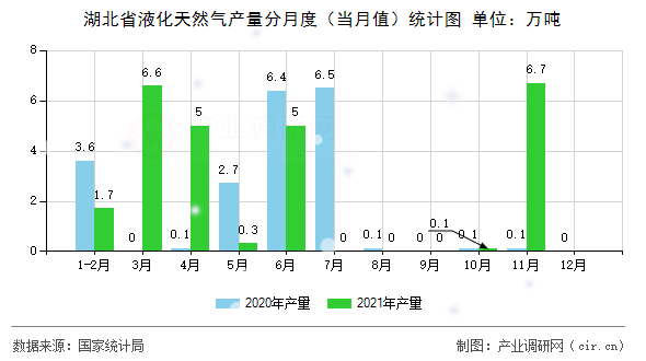湖北省液化天然氣產(chǎn)量分月度（當(dāng)月值）統(tǒng)計圖