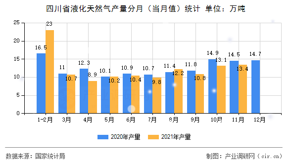 四川省液化天然氣產(chǎn)量分月（當月值）統(tǒng)計