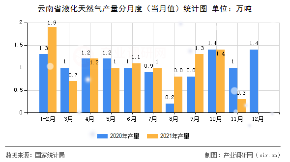 云南省液化天然氣產(chǎn)量分月度（當(dāng)月值）統(tǒng)計(jì)圖