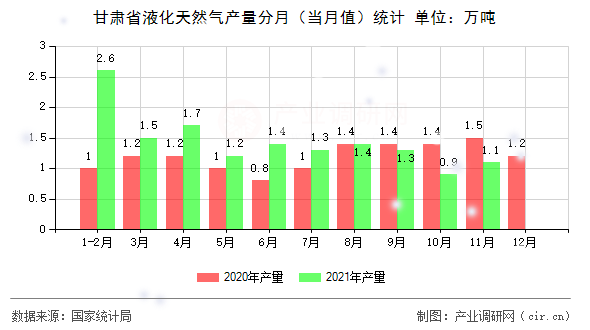 甘肅省液化天然氣產(chǎn)量分月（當(dāng)月值）統(tǒng)計(jì)
