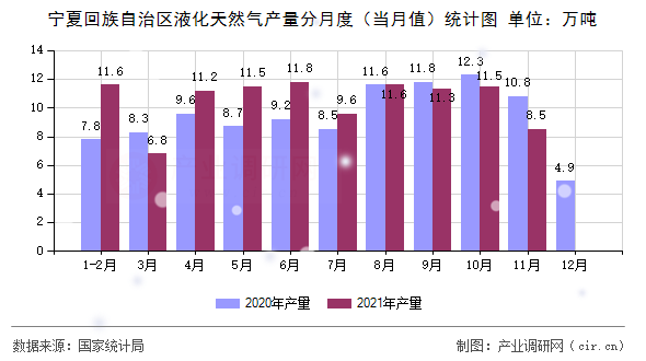 寧夏回族自治區(qū)液化天然氣產(chǎn)量分月度（當(dāng)月值）統(tǒng)計(jì)圖