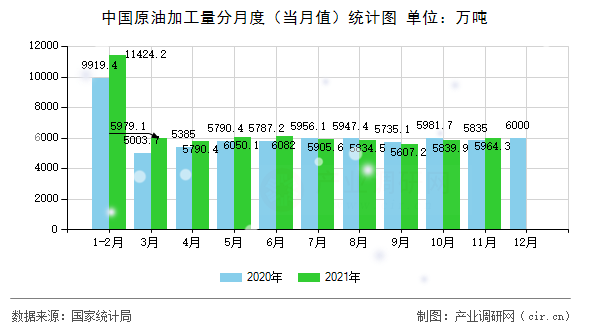 中國原油加工量分月度（當月值）統(tǒng)計圖