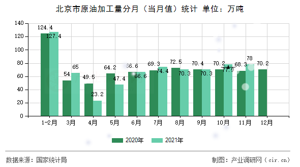 北京市原油加工量分月（當月值）統(tǒng)計