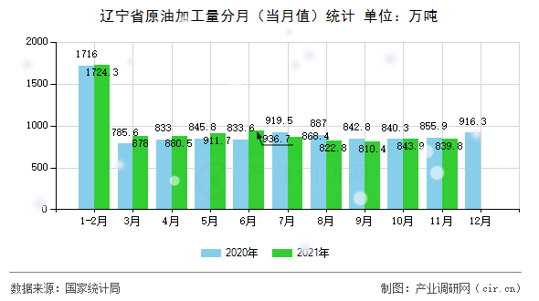 遼寧省原油加工量分月（當月值）統(tǒng)計