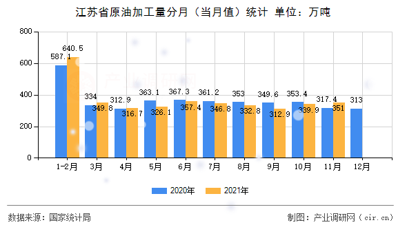 江蘇省原油加工量分月（當(dāng)月值）統(tǒng)計(jì)