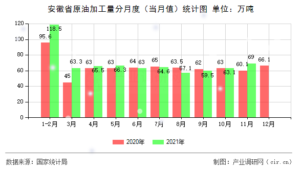 安徽省原油加工量分月度（當(dāng)月值）統(tǒng)計圖