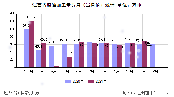 江西省原油加工量分月（當(dāng)月值）統(tǒng)計(jì)