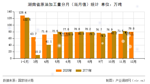 湖南省原油加工量分月（當(dāng)月值）統(tǒng)計