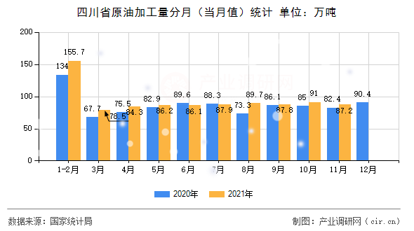 四川省原油加工量分月（當(dāng)月值）統(tǒng)計
