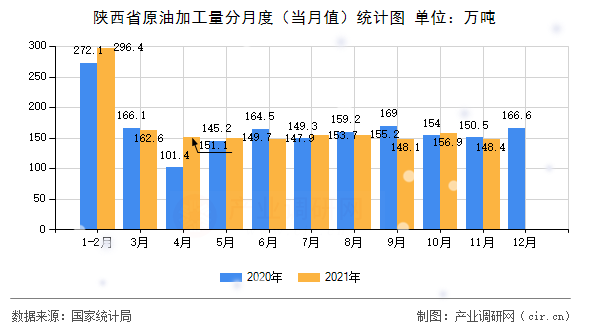 陜西省原油加工量分月度（當(dāng)月值）統(tǒng)計(jì)圖