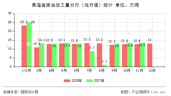 青海省原油加工量分月（當月值）統(tǒng)計