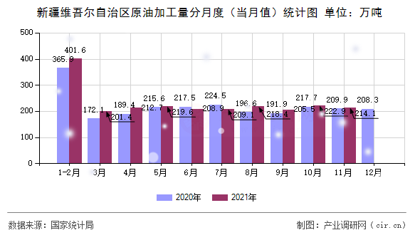 新疆維吾爾自治區(qū)原油加工量分月度（當(dāng)月值）統(tǒng)計(jì)圖