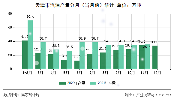 天津市汽油產(chǎn)量分月（當(dāng)月值）統(tǒng)計(jì)