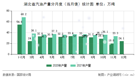 湖北省汽油產(chǎn)量分月度（當(dāng)月值）統(tǒng)計(jì)圖