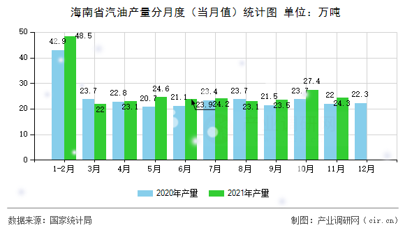 海南省汽油產(chǎn)量分月度（當(dāng)月值）統(tǒng)計圖
