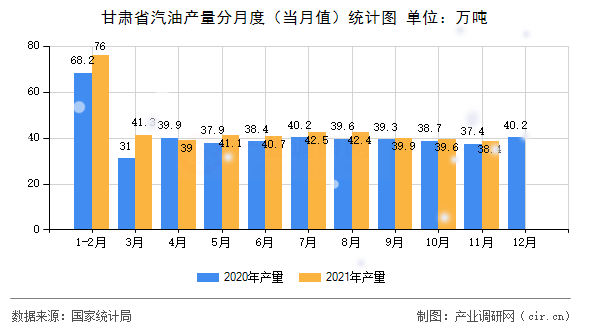 甘肅省汽油產(chǎn)量分月度（當(dāng)月值）統(tǒng)計(jì)圖