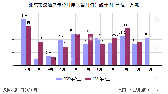 北京市煤油產(chǎn)量分月度（當(dāng)月值）統(tǒng)計(jì)圖
