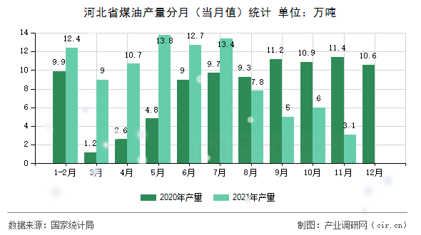 河北省煤油產(chǎn)量分月（當月值）統(tǒng)計
