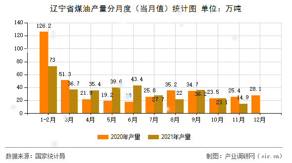 遼寧省煤油產(chǎn)量分月度（當(dāng)月值）統(tǒng)計圖