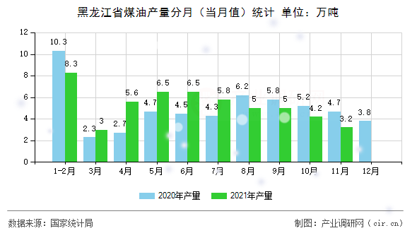 黑龍江省煤油產(chǎn)量分月（當月值）統(tǒng)計