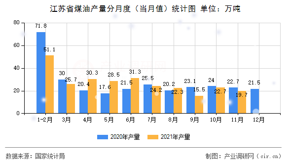 江蘇省煤油產(chǎn)量分月度（當(dāng)月值）統(tǒng)計(jì)圖