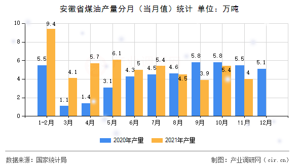 安徽省煤油產(chǎn)量分月（當(dāng)月值）統(tǒng)計(jì)