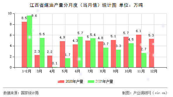 江西省煤油產(chǎn)量分月度（當(dāng)月值）統(tǒng)計圖