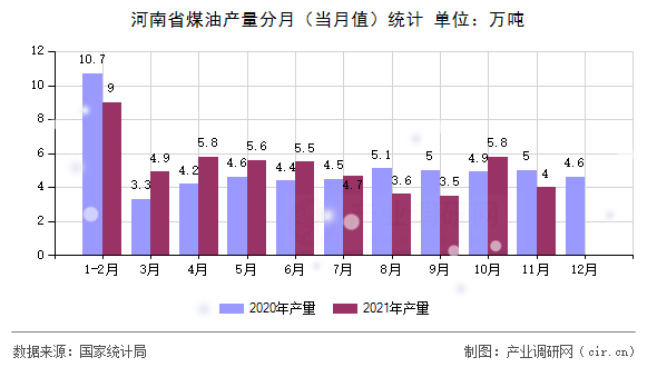 河南省煤油產(chǎn)量分月（當(dāng)月值）統(tǒng)計