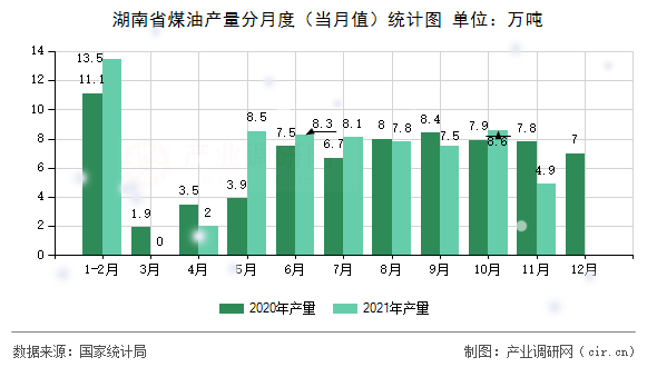 湖南省煤油產(chǎn)量分月度（當月值）統(tǒng)計圖