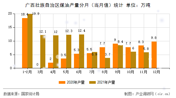 廣西壯族自治區(qū)煤油產(chǎn)量分月（當(dāng)月值）統(tǒng)計(jì)