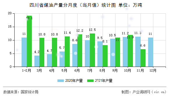 四川省煤油產(chǎn)量分月度（當月值）統(tǒng)計圖