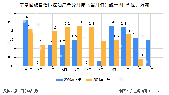 寧夏回族自治區(qū)煤油產(chǎn)量分月度（當(dāng)月值）統(tǒng)計圖