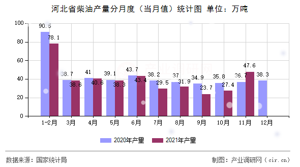 河北省柴油產(chǎn)量分月度（當(dāng)月值）統(tǒng)計(jì)圖