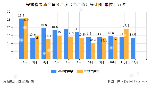 安徽省柴油產(chǎn)量分月度（當月值）統(tǒng)計圖