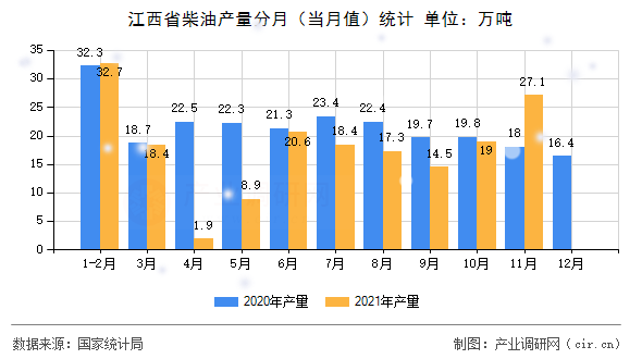 江西省柴油產(chǎn)量分月（當月值）統(tǒng)計
