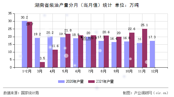湖南省柴油產(chǎn)量分月（當(dāng)月值）統(tǒng)計(jì)