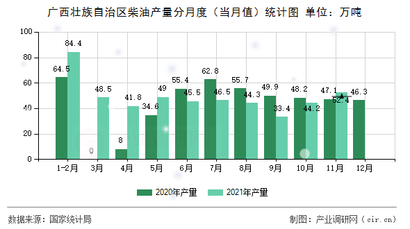 廣西壯族自治區(qū)柴油產(chǎn)量分月度（當(dāng)月值）統(tǒng)計圖