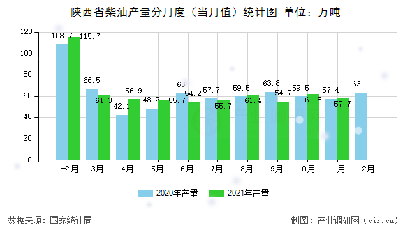 陜西省柴油產(chǎn)量分月度（當(dāng)月值）統(tǒng)計圖