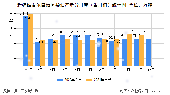 新疆維吾爾自治區(qū)柴油產(chǎn)量分月度（當(dāng)月值）統(tǒng)計(jì)圖