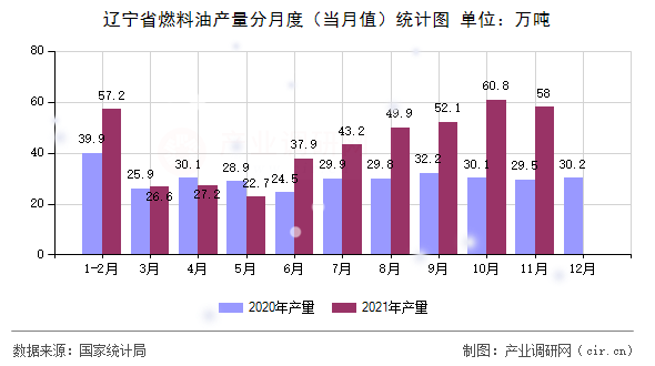 遼寧省燃料油產(chǎn)量分月度（當月值）統(tǒng)計圖