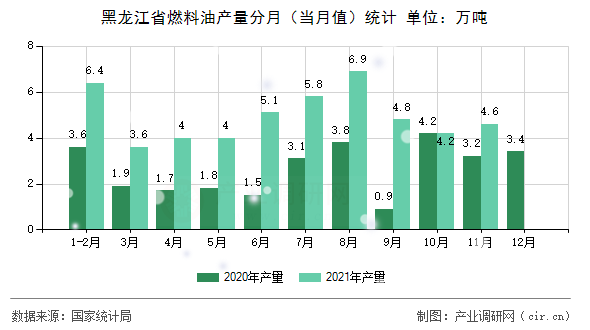 黑龍江省燃料油產(chǎn)量分月（當(dāng)月值）統(tǒng)計(jì)