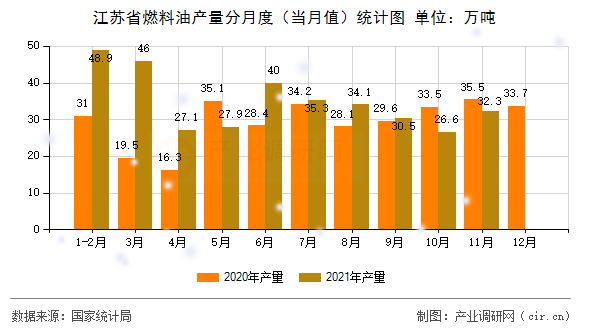 江蘇省燃料油產(chǎn)量分月度（當(dāng)月值）統(tǒng)計圖