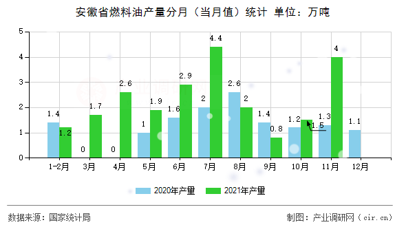 安徽省燃料油產(chǎn)量分月（當(dāng)月值）統(tǒng)計(jì)