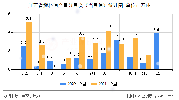 江西省燃料油產量分月度（當月值）統(tǒng)計圖