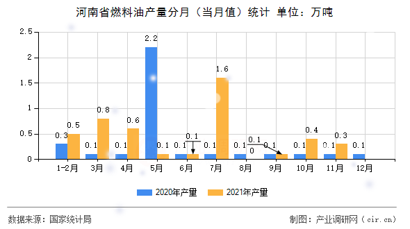 河南省燃料油產(chǎn)量分月（當月值）統(tǒng)計