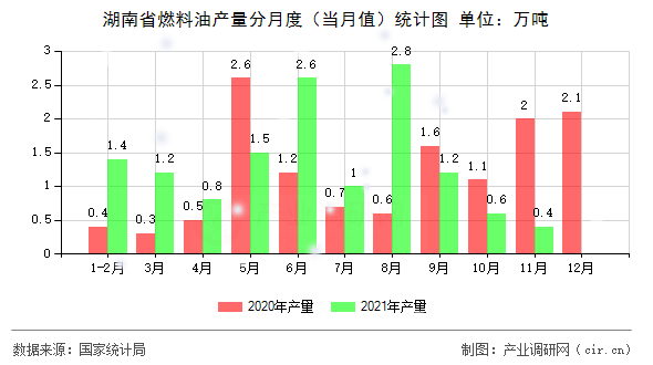 湖南省燃料油產(chǎn)量分月度（當(dāng)月值）統(tǒng)計(jì)圖