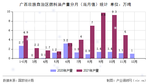 廣西壯族自治區(qū)燃料油產(chǎn)量分月（當(dāng)月值）統(tǒng)計(jì)